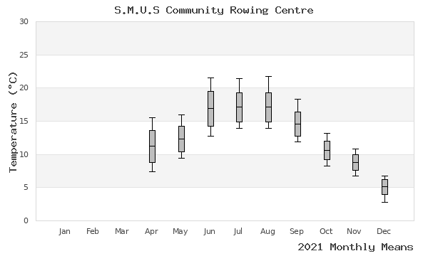 graph of annual means