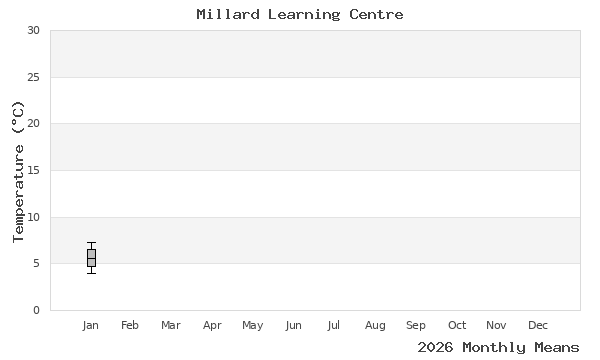 graph of annual means
