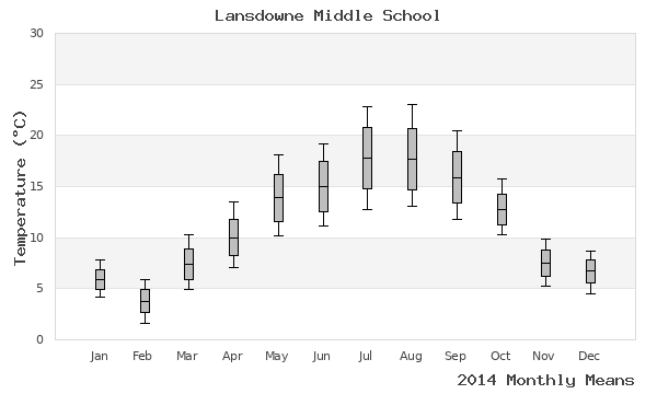 graph of annual means