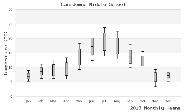 graph of annual means