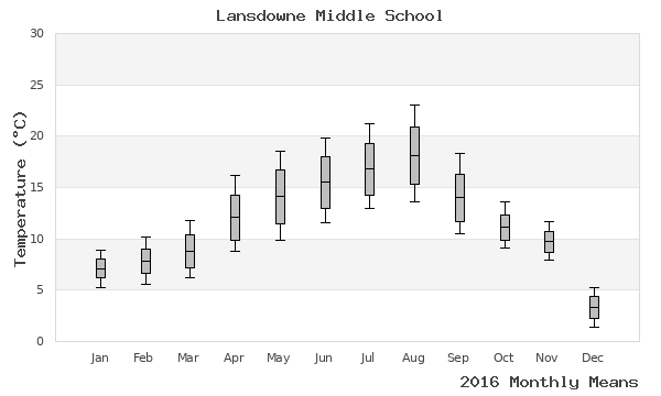 graph of annual means