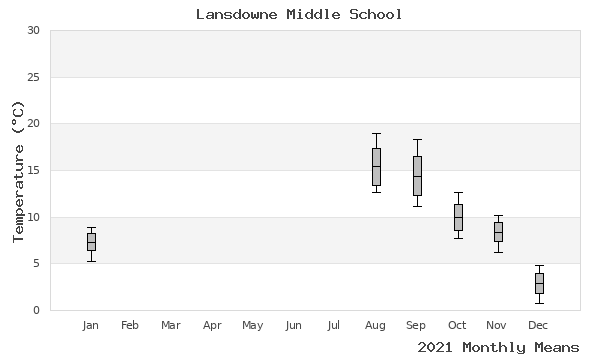 graph of annual means