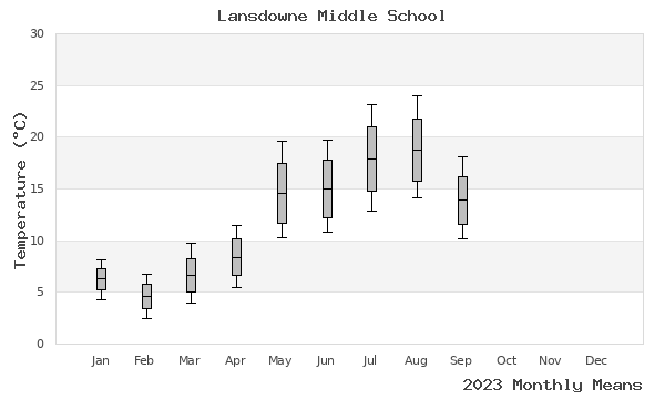 graph of annual means