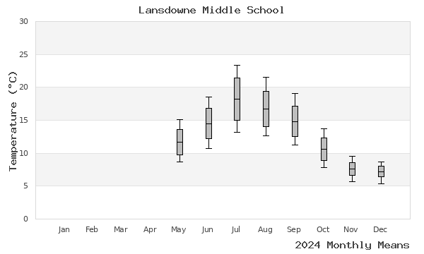 graph of annual means