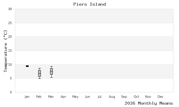 graph of annual means