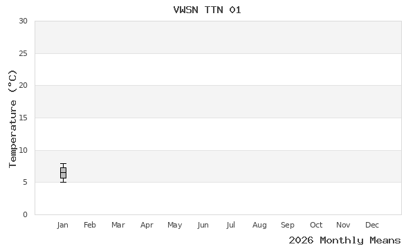 graph of annual means