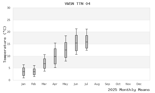 graph of annual means