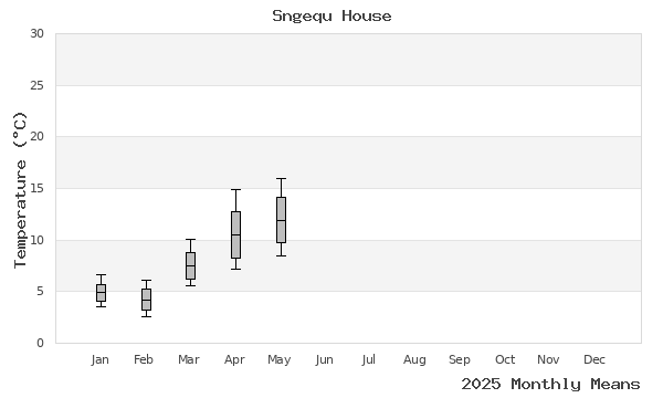graph of annual means