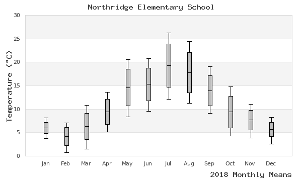 graph of annual means