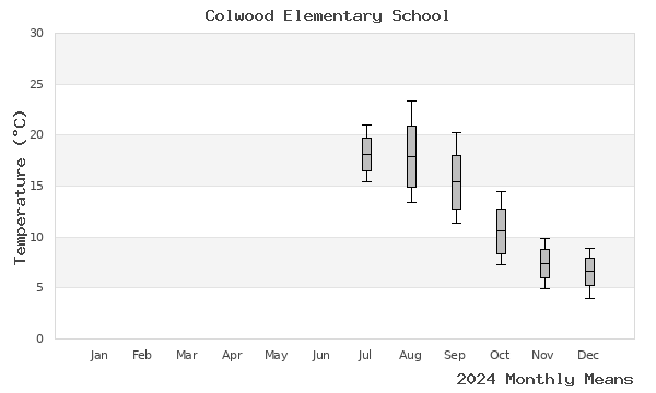 graph of annual means