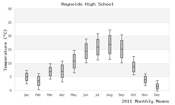 graph of annual means