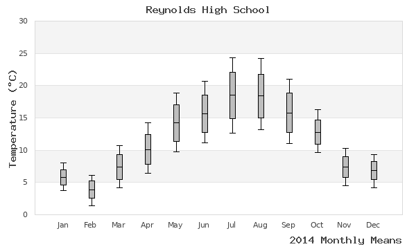 graph of annual means