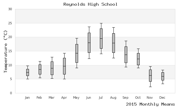 graph of annual means