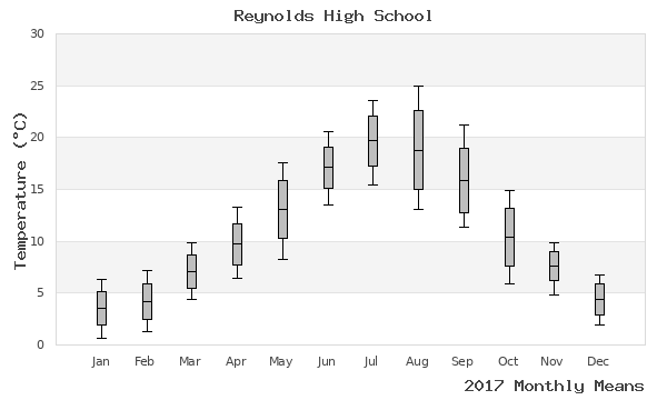 graph of annual means