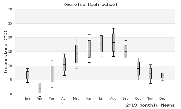 graph of annual means