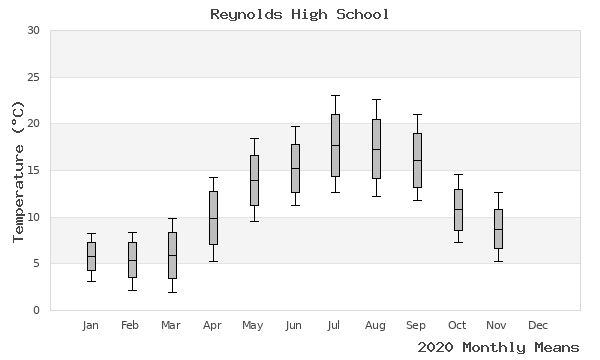 graph of annual means