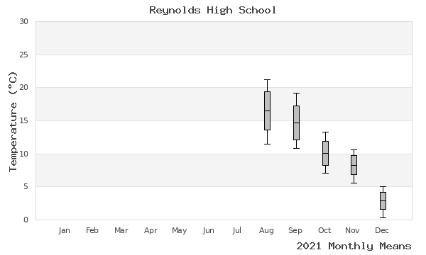 graph of annual means