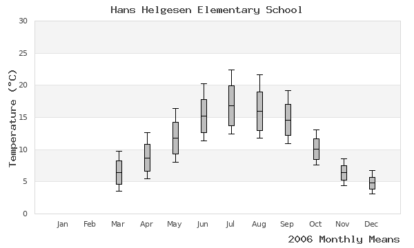 graph of annual means