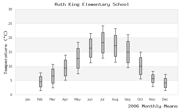 graph of annual means