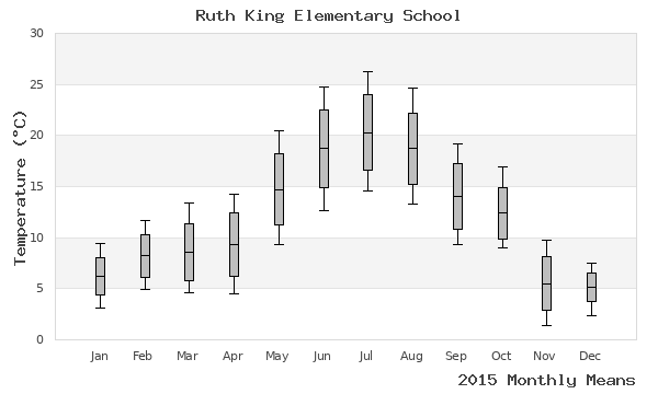 graph of annual means