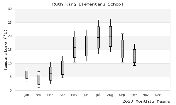 graph of annual means