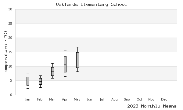 graph of annual means