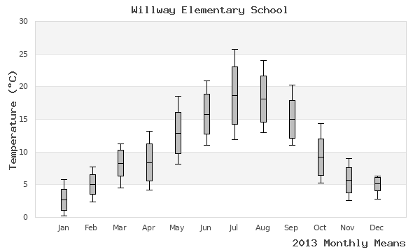 graph of annual means