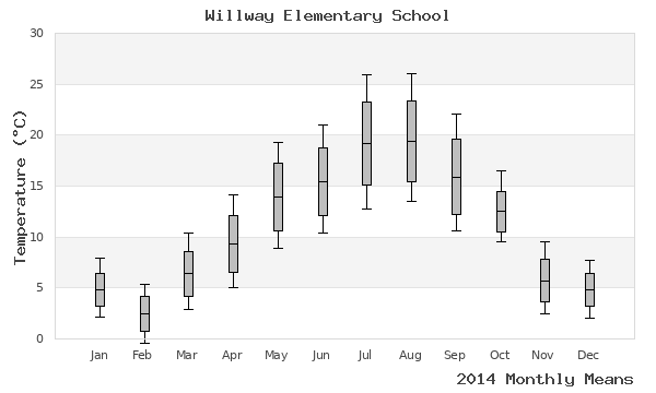 graph of annual means