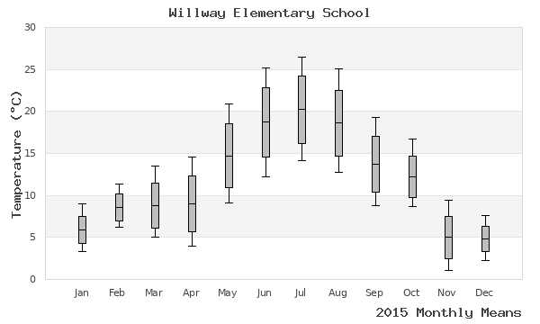 graph of annual means