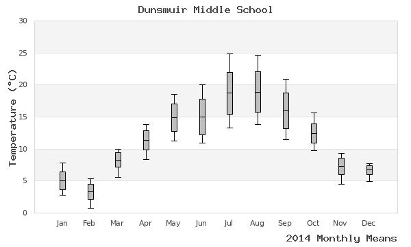 graph of annual means