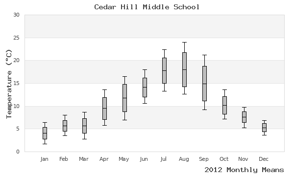 graph of annual means