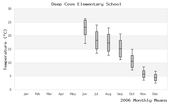 graph of annual means