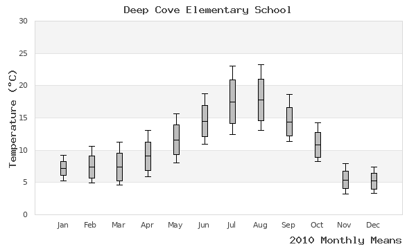 graph of annual means