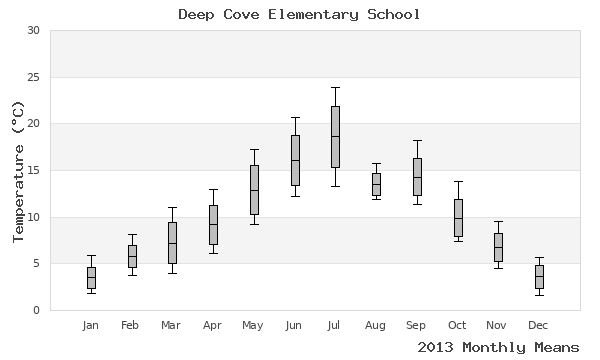 graph of annual means