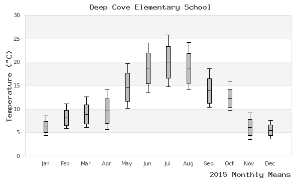 graph of annual means