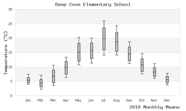 graph of annual means