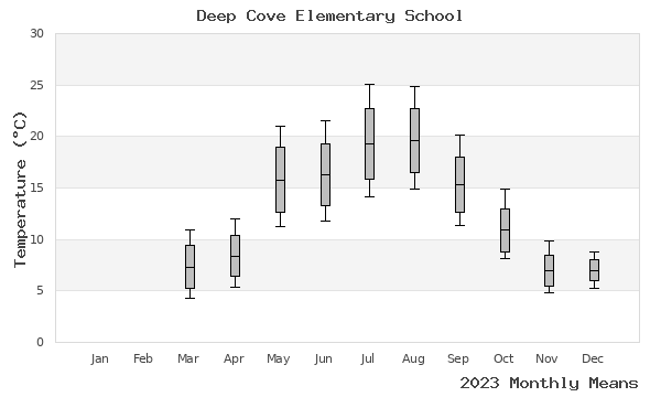 graph of annual means