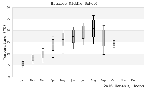 graph of annual means