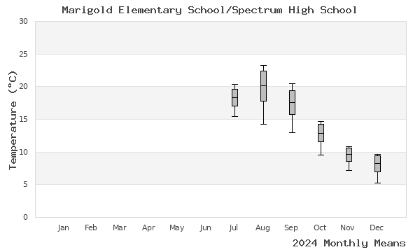 graph of annual means