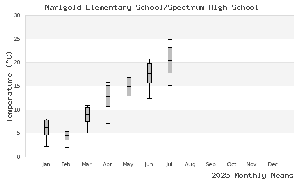 graph of annual means