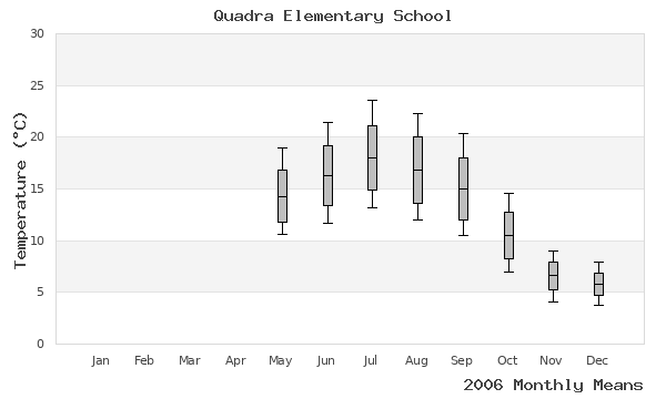 graph of annual means