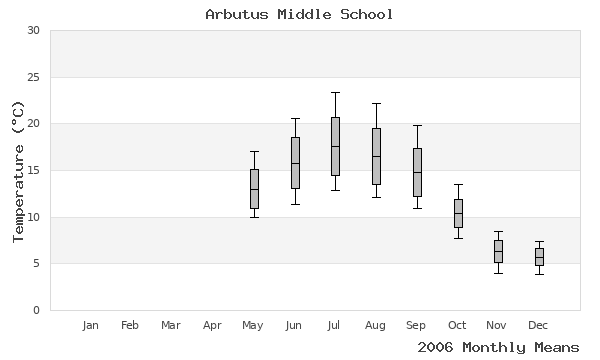 graph of annual means