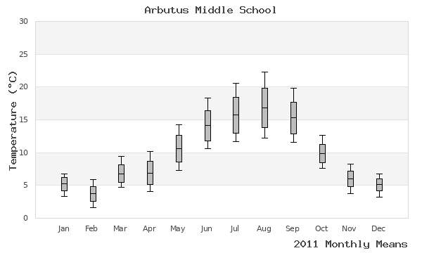 graph of annual means