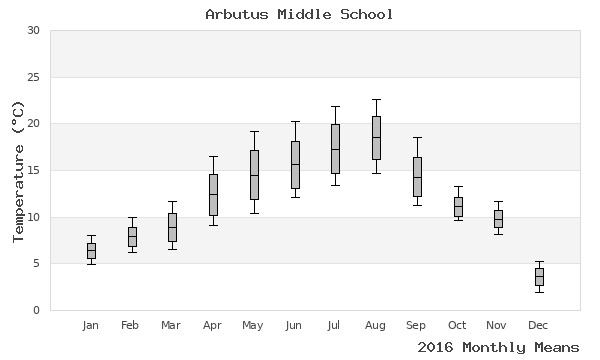 graph of annual means