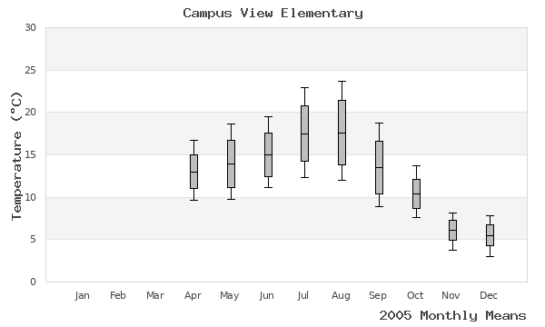 graph of annual means