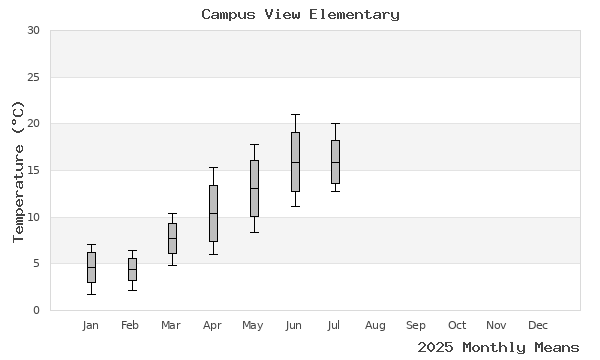 graph of annual means