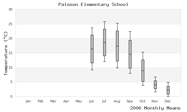 graph of annual means