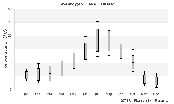 graph of annual means