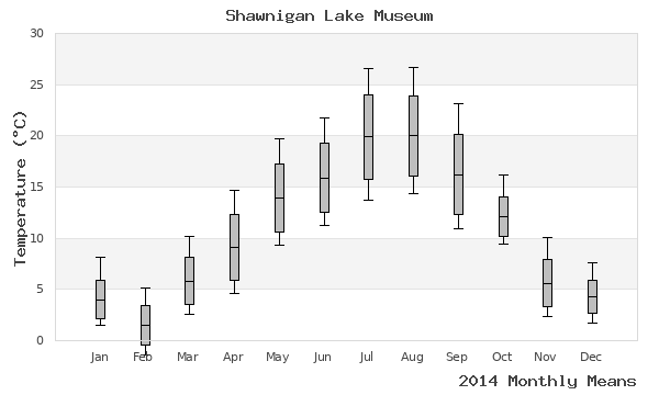 graph of annual means