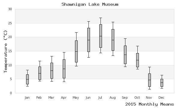 graph of annual means